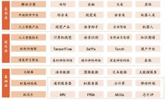 AI产业链详解：创业窗口开始关闭，存量竞争激烈