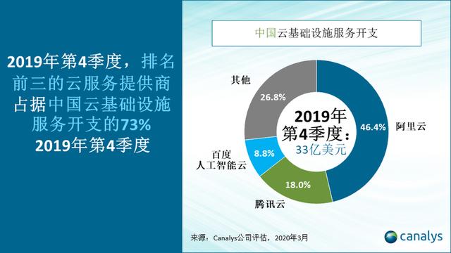 中国云服务市场最新排名：阿里腾讯百度位居前三
