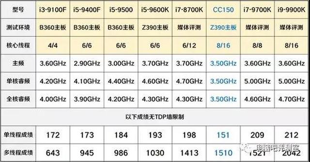 二手市场开售英特尔CPU：没有睿频，超节能