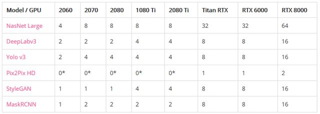 2020年深度学习最佳GPU一览，看看哪一款最适合你