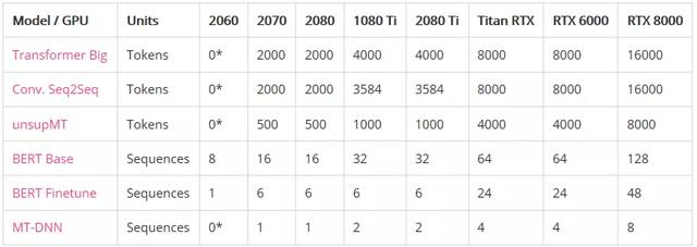 2020年深度学习最佳GPU一览，看看哪一款最适合你
