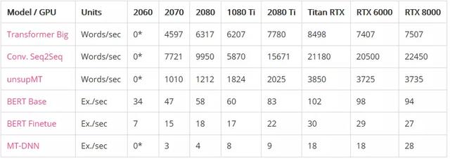 2020年深度学习最佳GPU一览，看看哪一款最适合你