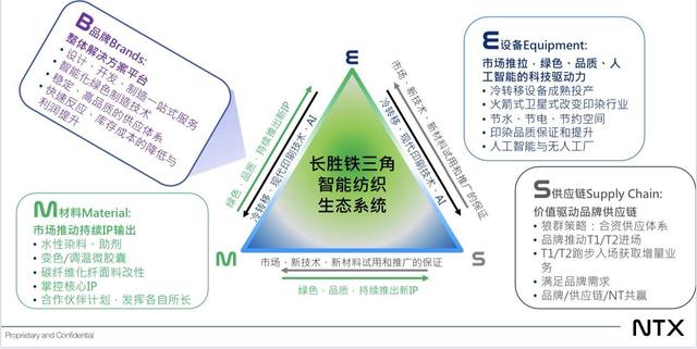 36氪首发｜「长胜科技」完成数千万美元B轮融资，以染印技术切入搭建合资服装供应链