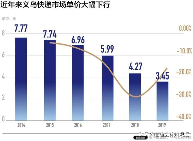 8毛起，快递发全国！义乌再燃快递屠杀战