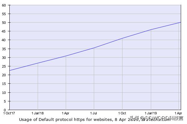 现在有50％的网站使用https协议加密，而中国网站只有14.5％