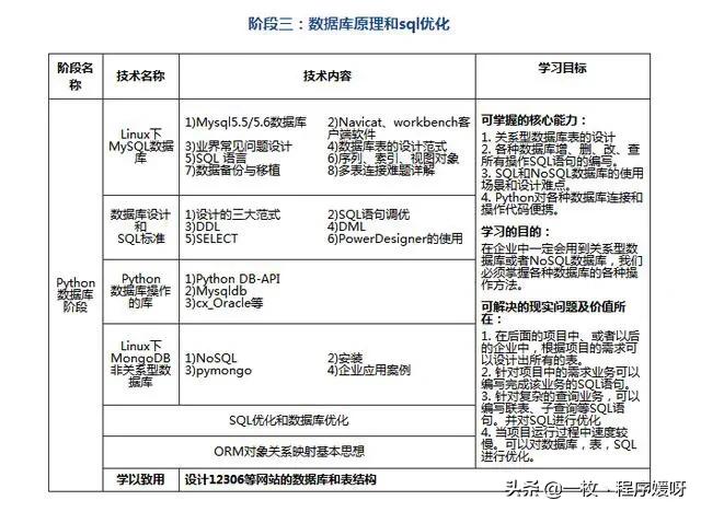 悄悄告诉你：如果把Python分为七个阶段学，你会发现，这样更简单