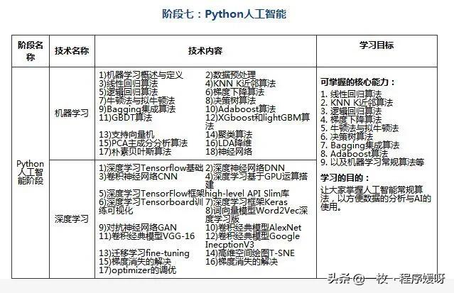 悄悄告诉你：如果把Python分为七个阶段学，你会发现，这样更简单