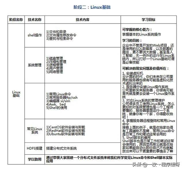 悄悄告诉你：如果把Python分为七个阶段学，你会发现，这样更简单
