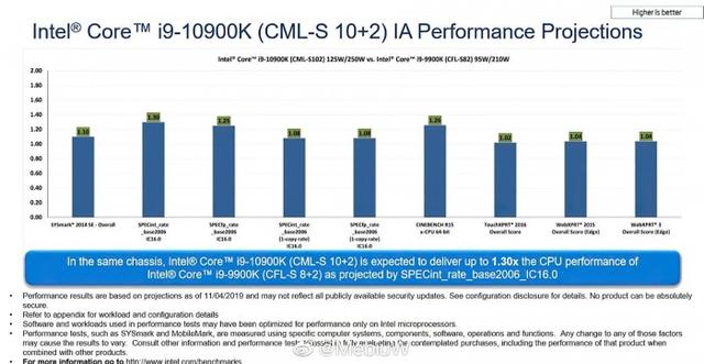 泄漏的基准测试结果显示Core i9-10900K性能比9900K提升30%