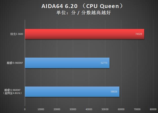 1300元级别争霸赛：AMD锐龙5 3600对决Intel酷睿i5-9600KF