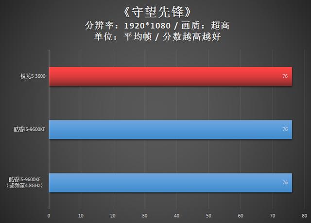 1300元级别争霸赛：AMD锐龙5 3600对决Intel酷睿i5-9600KF