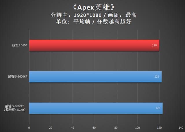 1300元级别争霸赛：AMD锐龙5 3600对决Intel酷睿i5-9600KF