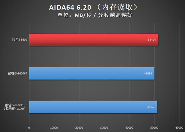1300元级别争霸赛：AMD锐龙5 3600对决Intel酷睿i5-9600KF