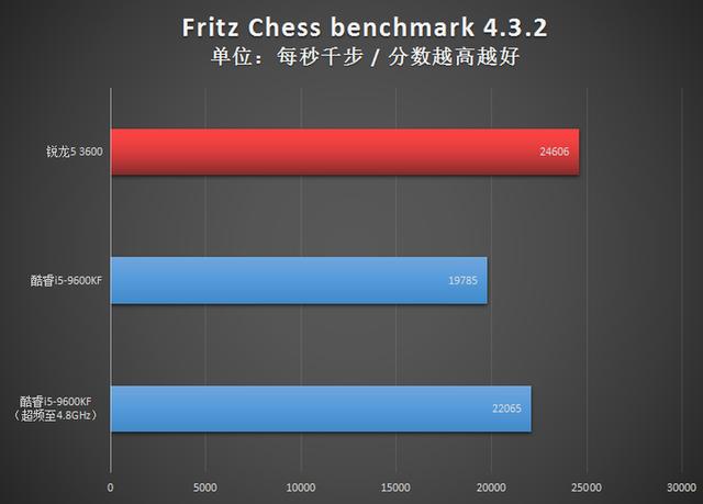 1300元级别争霸赛：AMD锐龙5 3600对决Intel酷睿i5-9600KF