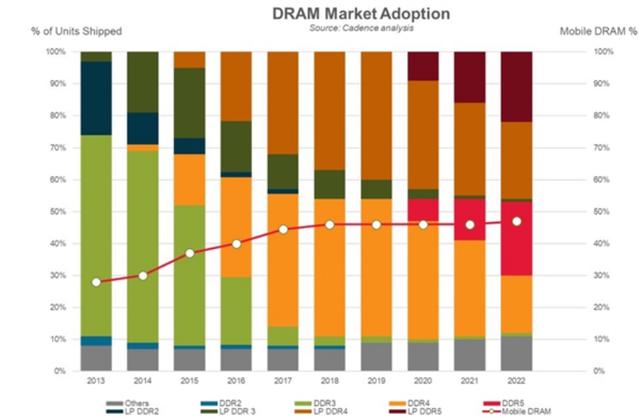 DDR5内存今年开始出货，最低频率多数DDR4达不到