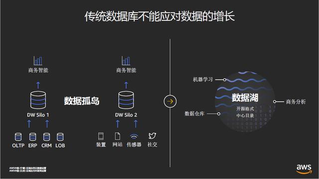 让数据湖建得好用得好，AWS全面布局“数据湖”服务