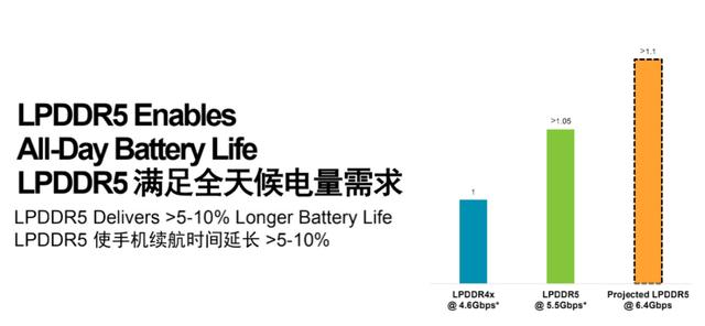 为什么说 LPDDR5 + UFS3.0 是5G旗舰标配？看完篇文章，就知道