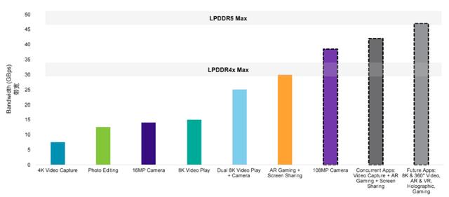 为什么说 LPDDR5 + UFS3.0 是5G旗舰标配？看完篇文章，就知道