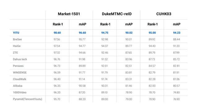 下一个视觉「杀手级应用」来了，依图行人重识别ReID性能创纪录