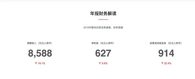 华为2019年营收8588亿元，同比增长19.1%