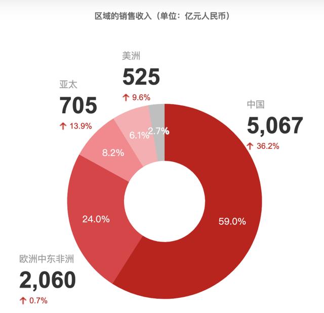 华为2019年营收8588亿元，同比增长19.1%