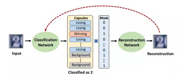 Hinton团队胶囊网络新进展:两种方法加持,精准检测防御对抗性攻击