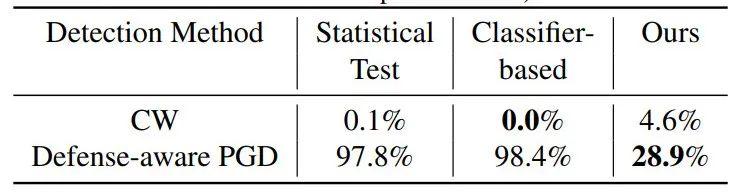 Hinton团队胶囊网络新进展:两种方法加持,精准检测防御对抗性攻击