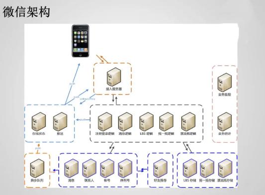 微信技术总监：11亿日活的超大型系统架构之道！