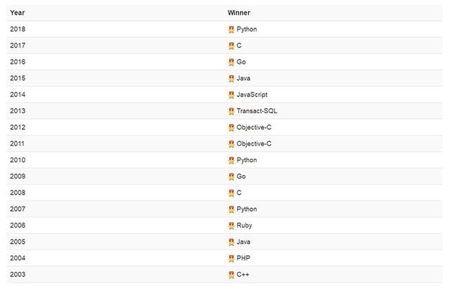 3 月编程语言排行榜：主流 Java，C++ 惨遭嫌弃，Python势头迅猛