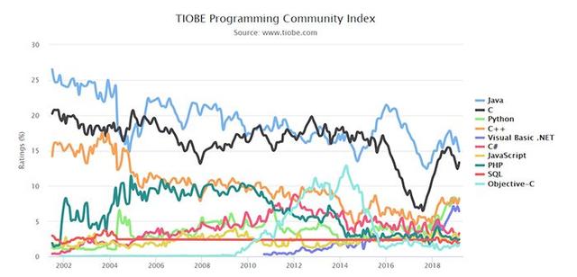 3 月编程语言排行榜：主流 Java，C++ 惨遭嫌弃，Python势头迅猛
