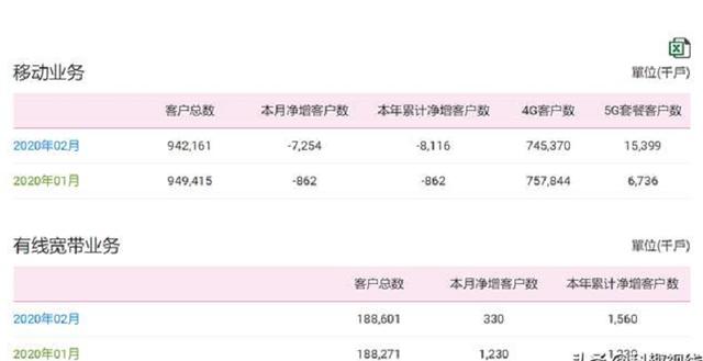 两月流失800万用户，中国移动“醒悟”！推出1毛钱20G流量包