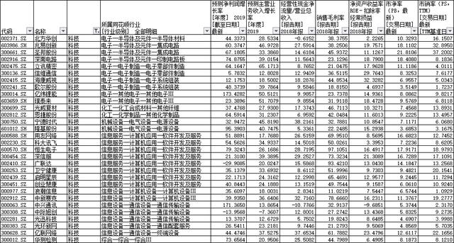 股民福利：最具投资价值的科技股