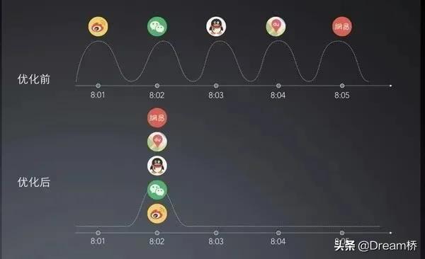 省电30％！安卓“统一推送”终于来了！首次实测：省电30％、流畅