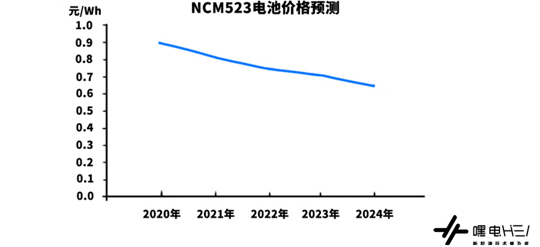 锂电池每年降价20%，电动车性价比何时能够反超燃油车？