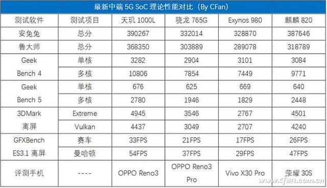 麒麟820评测 真的是中端最强5G SoC？！