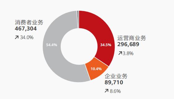 华为“反封锁”300天：中国手机用户救了它，但市场已到天花板