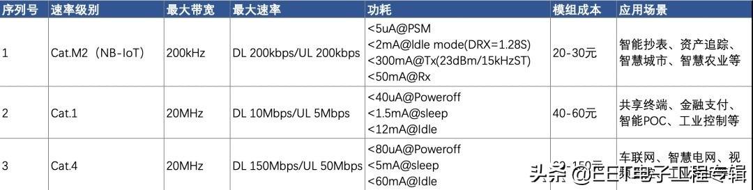 LTE Cat.1怎么突然火起来了？