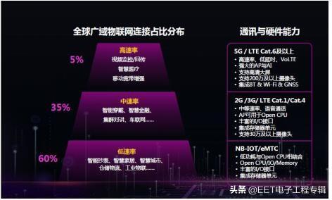 LTE Cat.1怎么突然火起来了？