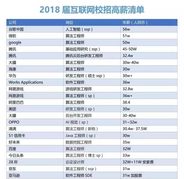 201万天价年薪！27岁毕业生遭华为、腾讯和阿里疯抢