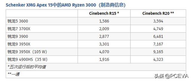 疯狂的笔记本：使用台式版CPU独显，16核心32线程打爆i9