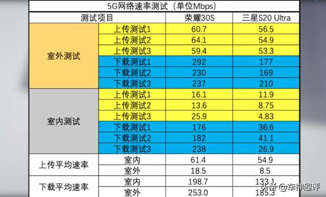 高通发布会只宣传性能，从不宣传5G速度，对比麒麟820差距太明显