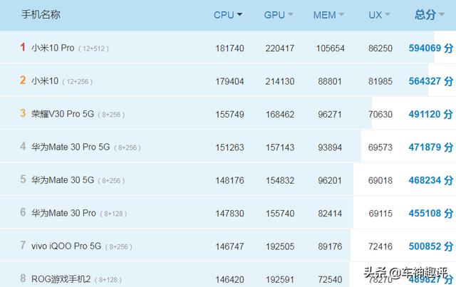 高通发布会只宣传性能，从不宣传5G速度，对比麒麟820差距太明显