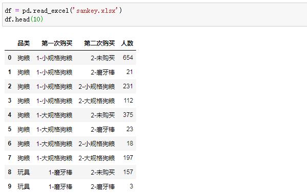 手把手教你用 Python 绘制酷炫的桑基图