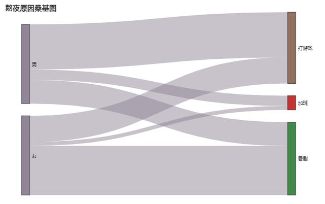 手把手教你用 Python 绘制酷炫的桑基图