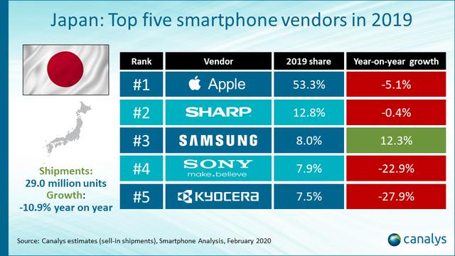 日本智能手机出货量或将持续下降，三星份额实现逆势增长！