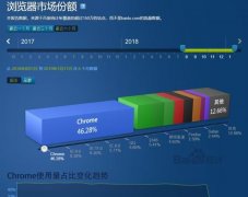 在中国为什么Chrome浏览器一家独大?