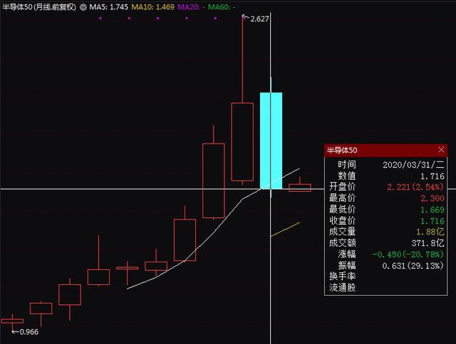 半导体卷土重来？"芯片之母"一季报透露五大玄机，光刻机仍在销往中国，反攻时机已到？