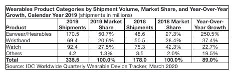 重焕生机！2020年智能可穿戴设备市场分析