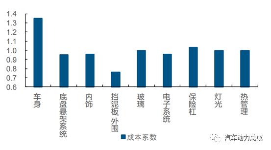 新能源汽车底盘的轻量化
