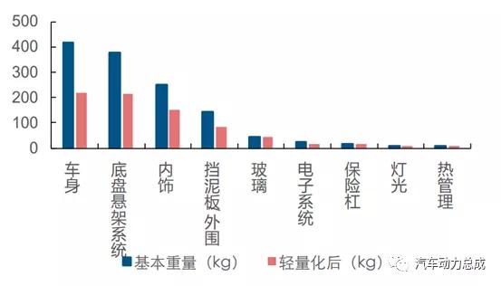 新能源汽车底盘的轻量化
